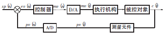 PLC模拟量闭环控制系统原理