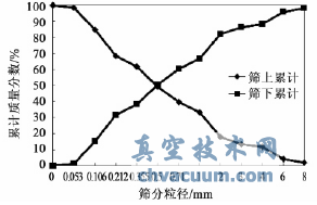 试验物料筛分特性曲线