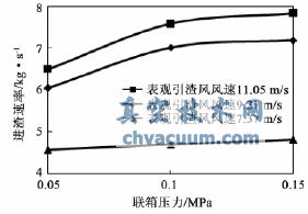 进渣速率与联箱压力的关系曲线