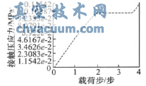 球阀密封座接触压应力相对于载荷步的曲线图