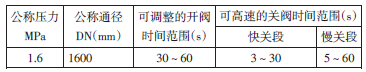 全液控蝶阀运行中常见故障及处理
