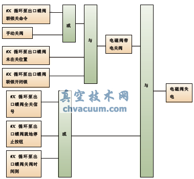 蝶阀关阀逻辑