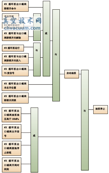 蝶阀开阀逻辑