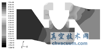 阀轴对称面的压力分布图