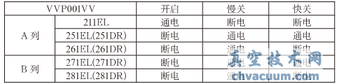 主蒸汽隔离阀各种工作状态下电磁阀工作情况