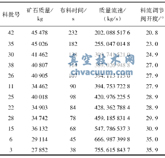 矿石下料过程中的相关数据