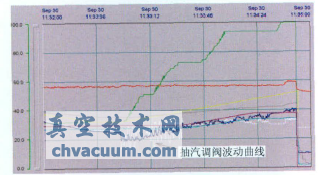 一抽调阀开度33%时调阀大幅度上下摆动