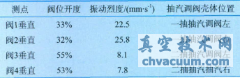 抽汽调节阀壳体垂直振动烈度数据