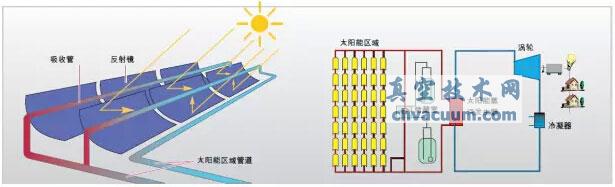 氦检漏极大提高了太阳能接收器的效率