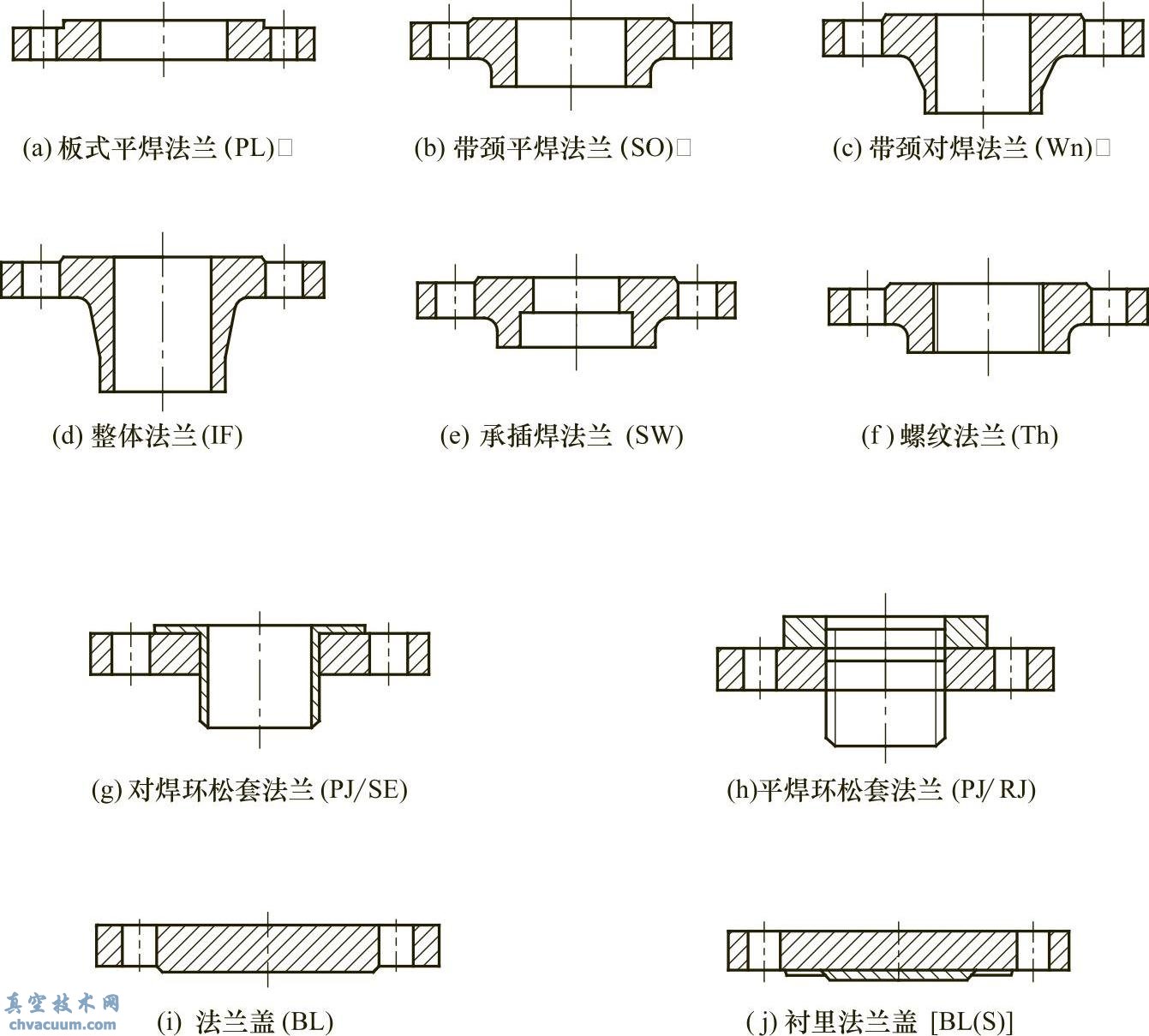 常用法蘭類型及代號(hào)