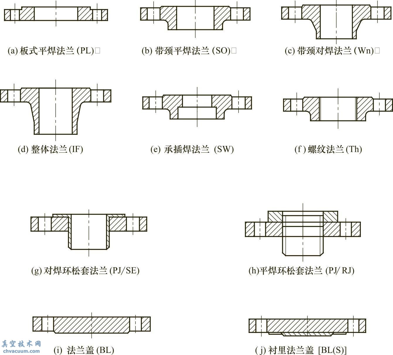 常用法兰类型及代号