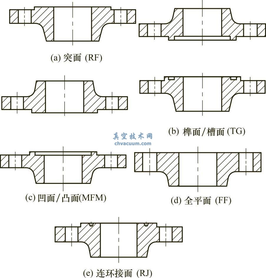 常用法蘭密封面類型及代號(hào)