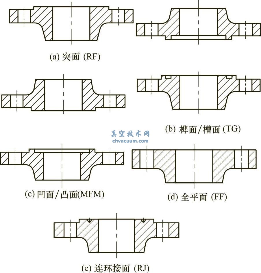 常用法兰密封面类型及代号