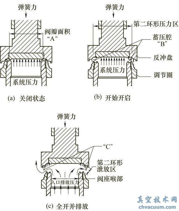 气体安全阀的工作原理