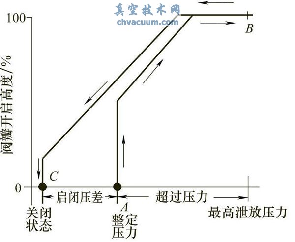 安全阀阀瓣开启高度与被保护系统压力间的典型关系