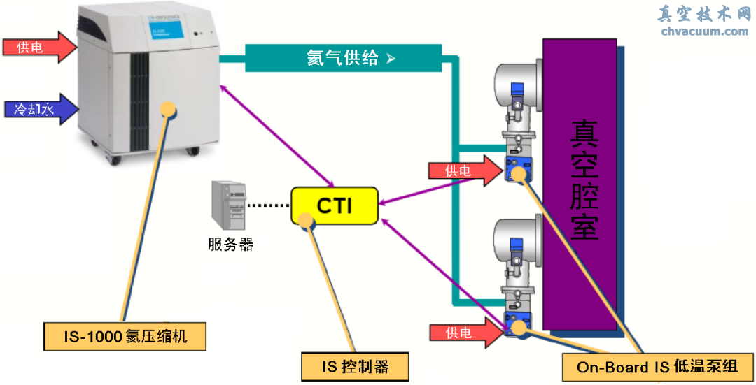 CTI On-Board IS低温泵系统组成