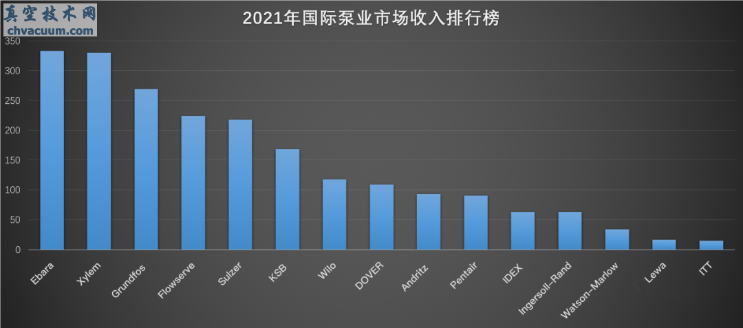 2021年国际泵业市场收入排行榜