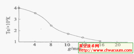 电子温度径向分布曲线