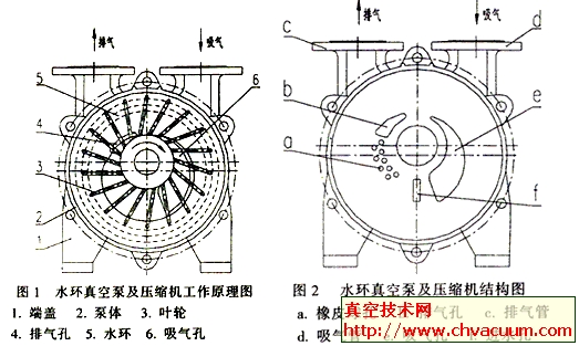 水环式真空泵工作原理及安装图片