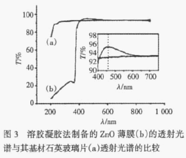 氧化锌(ZnO)薄膜的光学性能