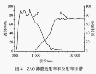 氧化锌(ZnO)薄膜的光学性能