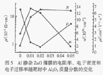 氧化锌(ZnO)薄膜的电学性能