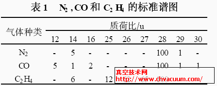 N2 ,CO 和C2 H4 的标准谱图
