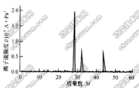 四极质谱用于内燃机排气成分检测的研究