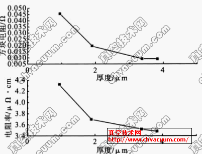 PI衬底上电沉积Cu薄膜的晶面择优取向