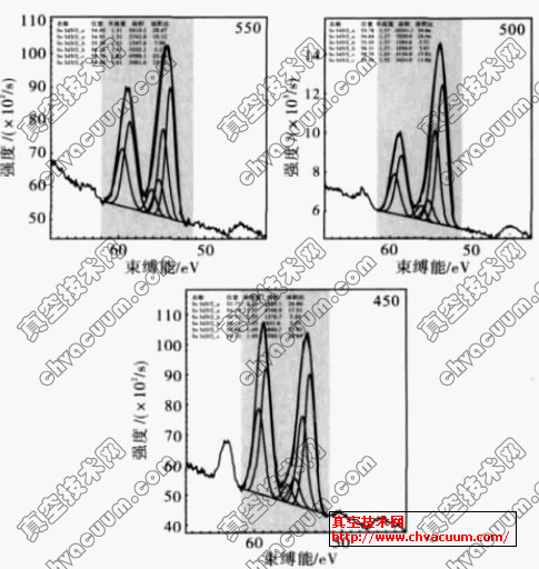 制备的CIGS薄膜XPS分析结