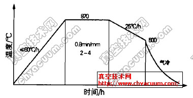 H13钢真空退火工艺