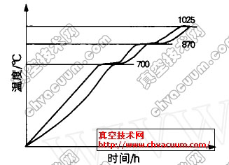 H13钢在真空炉中的加热方式