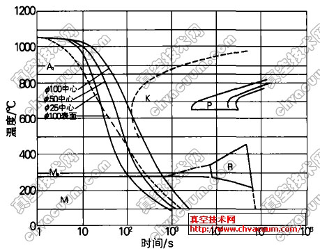 H13钢油淬时的冷却曲线