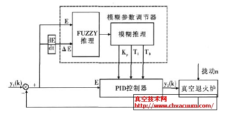 真空热处理 (3)加热控制子程序:在加热设备中设计九个独立的温控器_电路图分享 上位机监控画面采用组态王KingView6.51在Windows 2000 NT 系统上进行开发,监控系统软件运行画面分为密码登陆界面、总监控画面(工况图和真空系统图)、数据趋势曲线画面、报警画面、温控曲线设置和下传画面、报表画面等。监控软件组成如图3 所示。 图3 系统软件模块结构图 该监控软件实现功能:退火和真空工况图对退火炉的工作状况进行实时监控,按照工况与工艺流程实时显示各主要工艺参数,如温度、真空度、加热电流和功率;温度和真空曲线画面可以完成实时曲线的监测和历史曲线的查询;历史报表画面