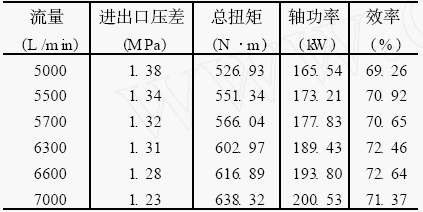 改型后的主油泵性能预测结果
