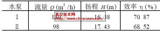 潜水泵最佳工况点模拟数据