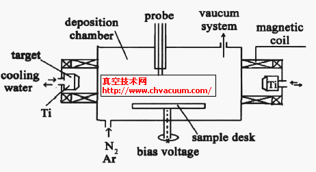 电路 电路图 电子 原理图 462_251_电路图分享 诊断实验在Bulat6型电弧离子镀沉积系统上进行。如图2所示,沉积室为直径500mm ,高500mm平放的圆柱型腔体,两个对向分布的Ti 靶位于腔体两端,置于旋转轴之上可水平旋转的基片台位于腔体的底部中央 。Bulat6 型电弧离子镀的基本过程为,首先通过真空系统获得真空,而后通入工作气体(惰性气体氩或其他反应气体) 并维持一定的真空度,再通过引弧系统点燃弧靶电弧获得金属的等离子体,该等离子体产生于靶材端面,但在靶端附近的线圈磁场的作用下,被定向聚焦并滤去一部分大颗粒后被连续传输到沉积室中,这部分的等