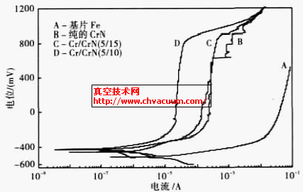 nacl 溶液中的阳极极化曲线