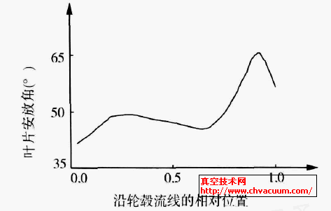 叶片安放角沿流线变化
