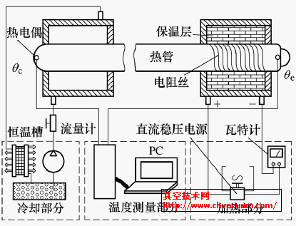 微热管传热性能测试系统