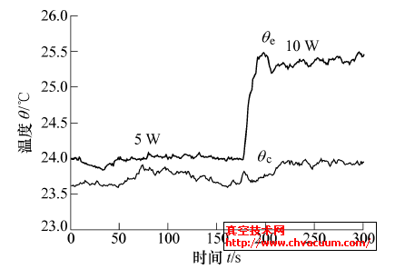 充液量0.47 mL 时灌注抽真空技术制造的微热管性能