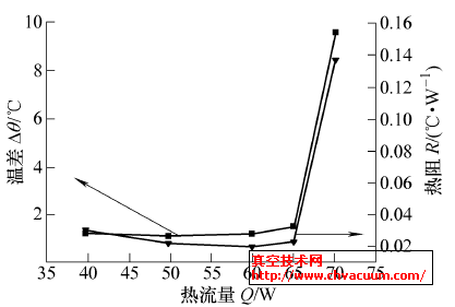 充液量为1 mL 时灌注抽真空技术制造的微热管性能