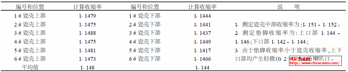 同一批瓷壳坯体上下分别装载同批垫脚的试验结果