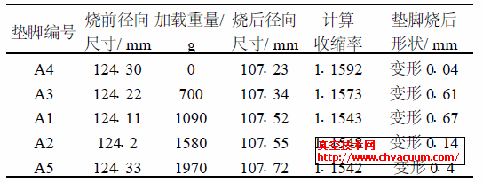 同批垫脚装载不同重量的瓷壳坯体试验结果