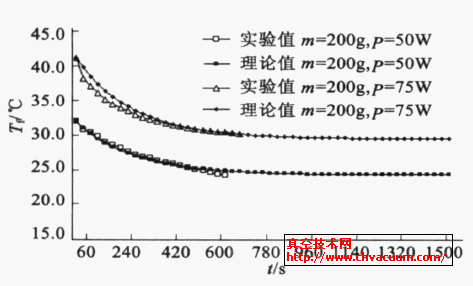 系统与外界有热交换情况下,真空制冷下水温的变化曲线图