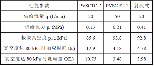 各真空发生器的主要性对比