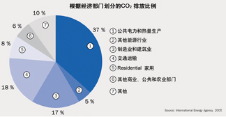 60%CO2ȼջʯȼϵĹ̶ŷԴԤٵҶʯȼȻҪԴ