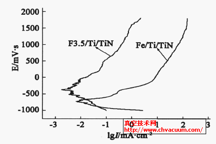 等离子氮化和未氮化基体上的Ti/ TiN 多层薄膜阳极极化曲线