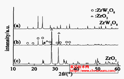 (a) ZrW2O8 (b) 26wt %ZrW2O8/ ZrO2 (c) ZrO2Xͼ