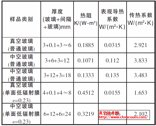 同样条件下的热阻,表观导热系数及传热系数对照表